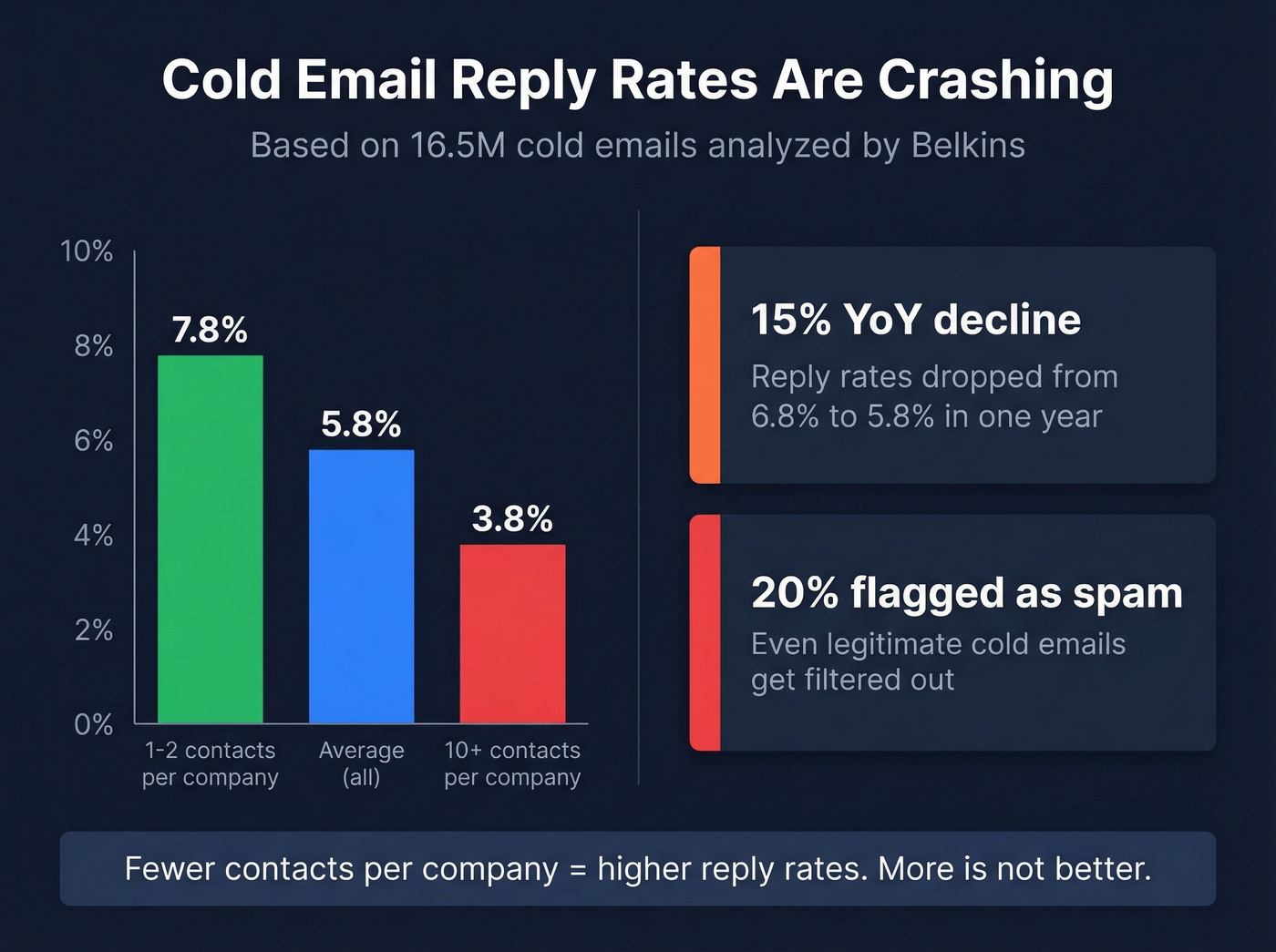 Cold email reply rates by contacts per company