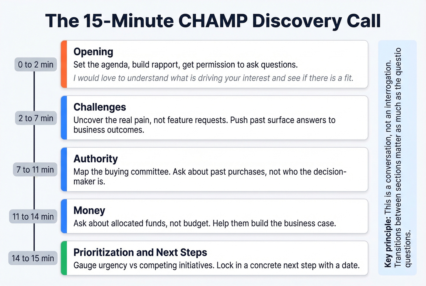 CHAMP discovery call structure and timing flow