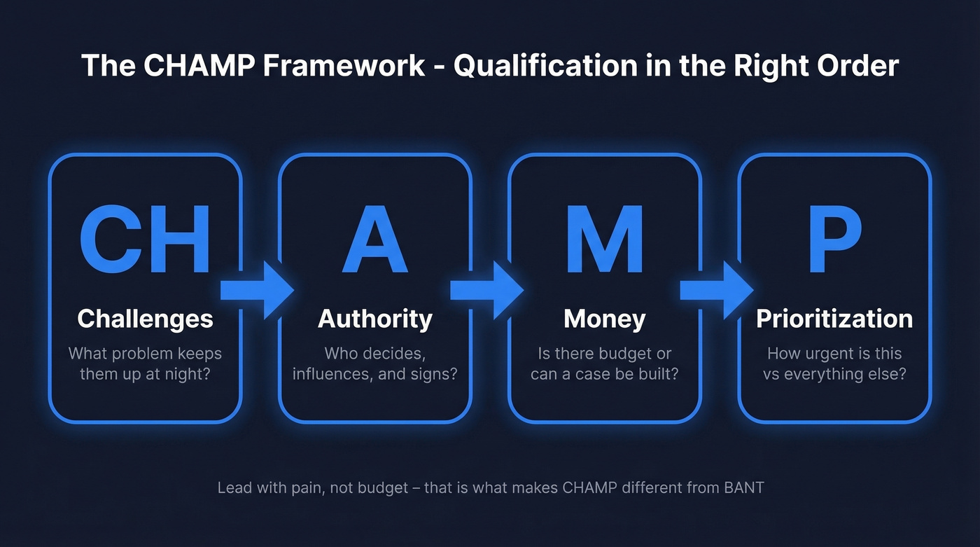 CHAMP framework four sequential steps visual breakdown