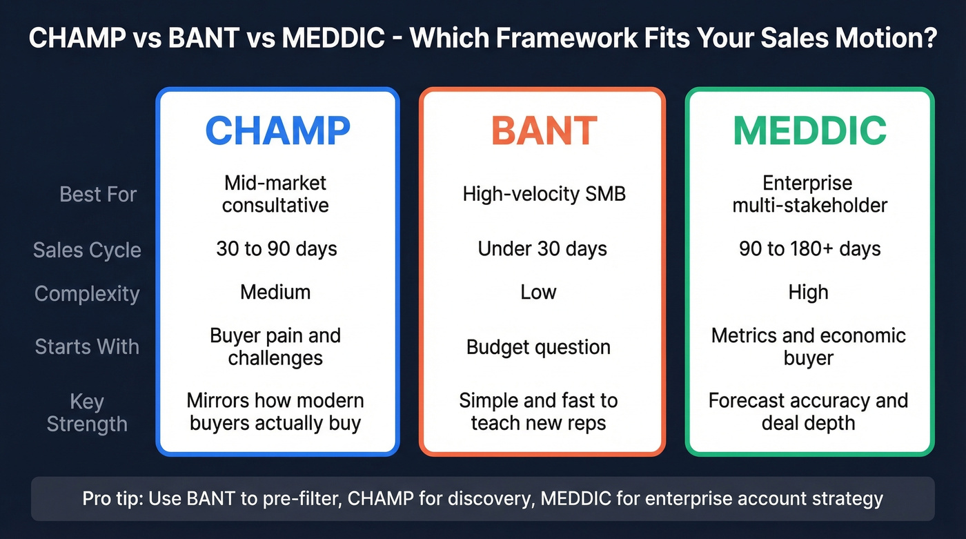CHAMP vs BANT vs MEDDIC comparison diagram