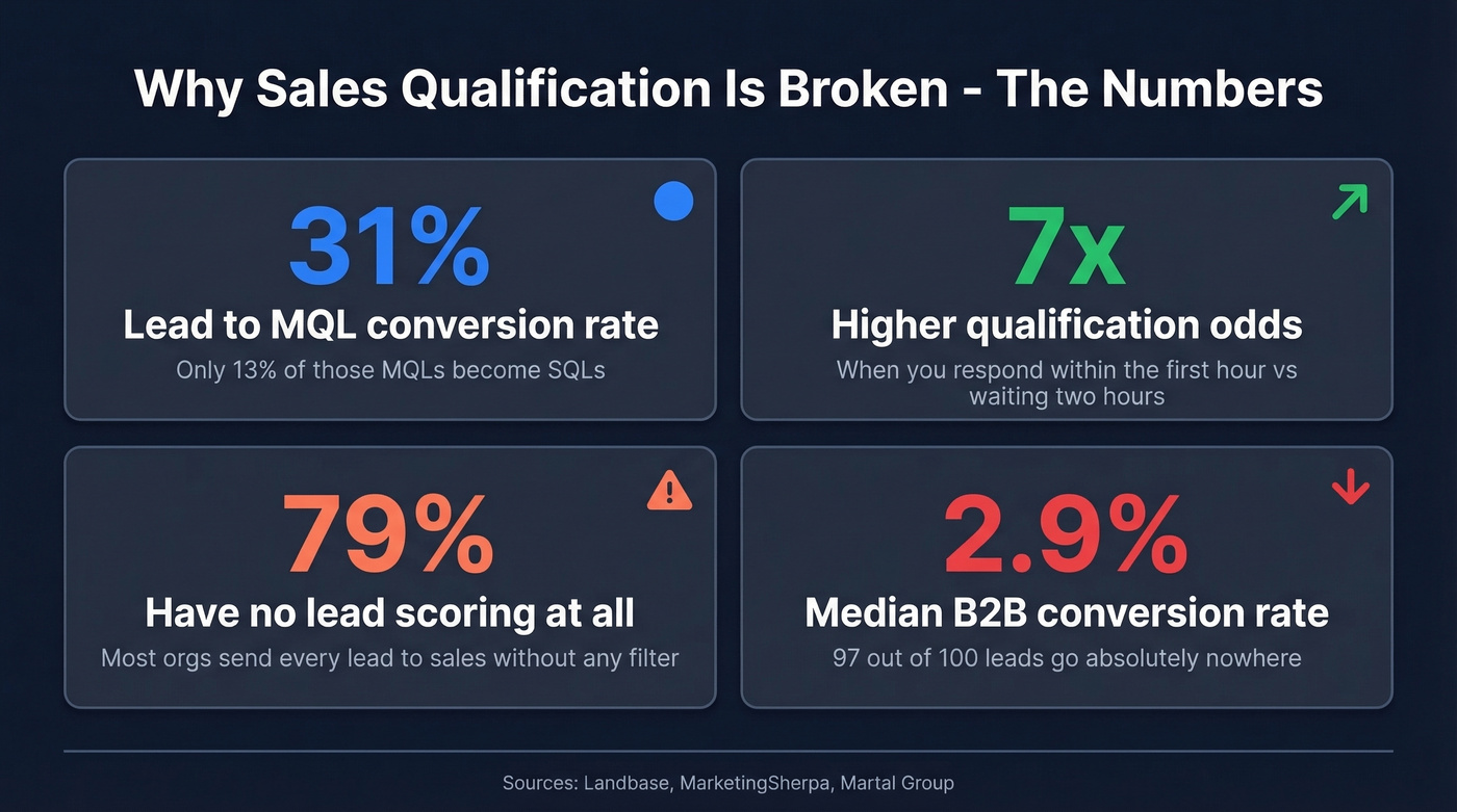 Key sales qualification statistics visual summary