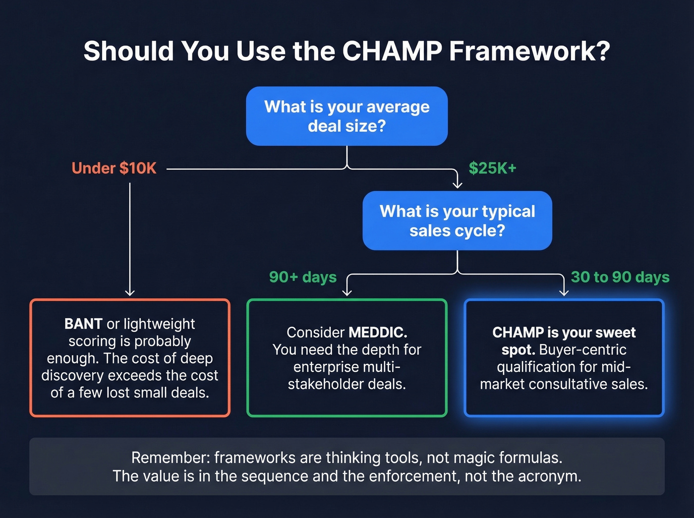 When to use CHAMP framework decision guide