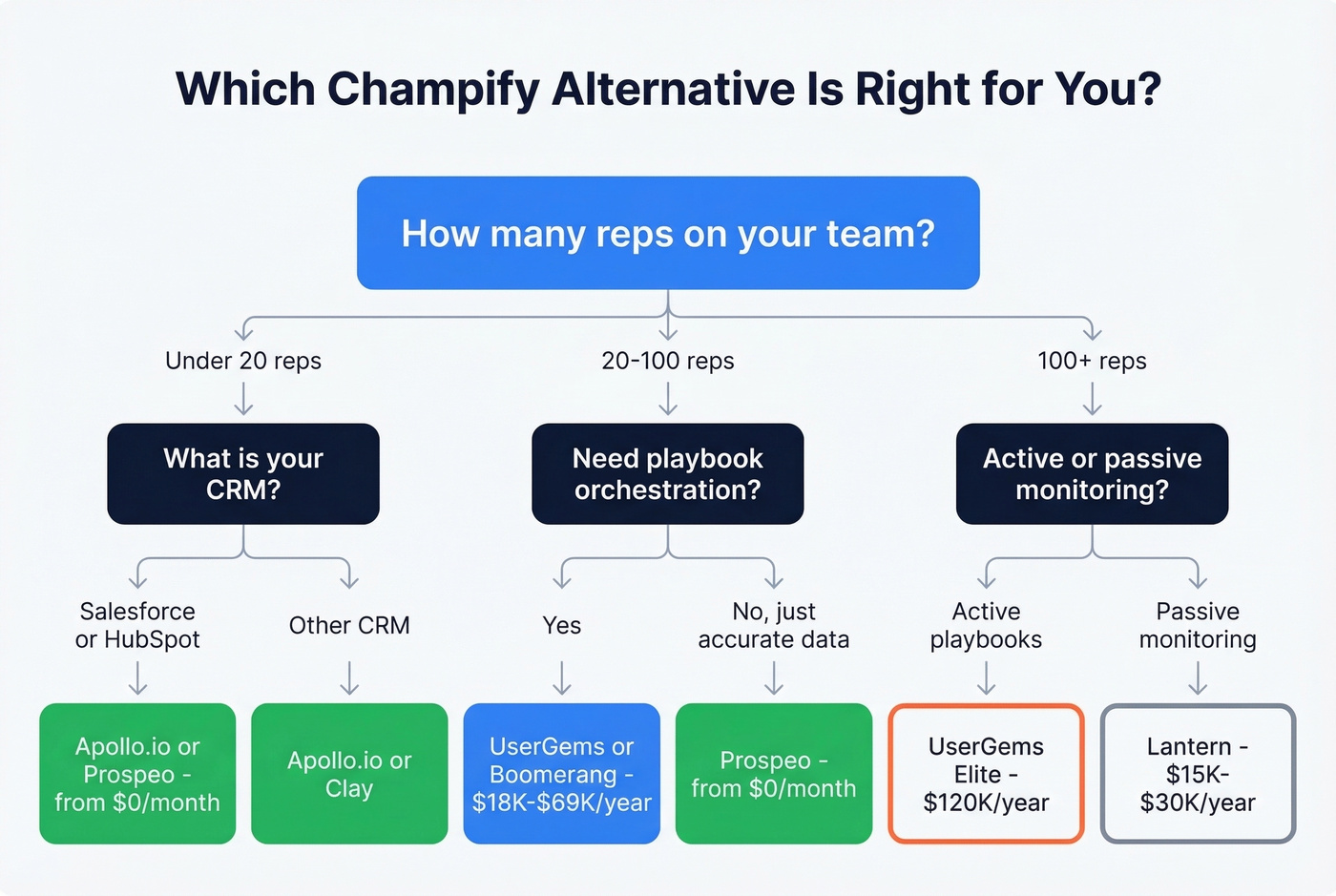 Decision tree for choosing the right Champify alternative by team size and CRM