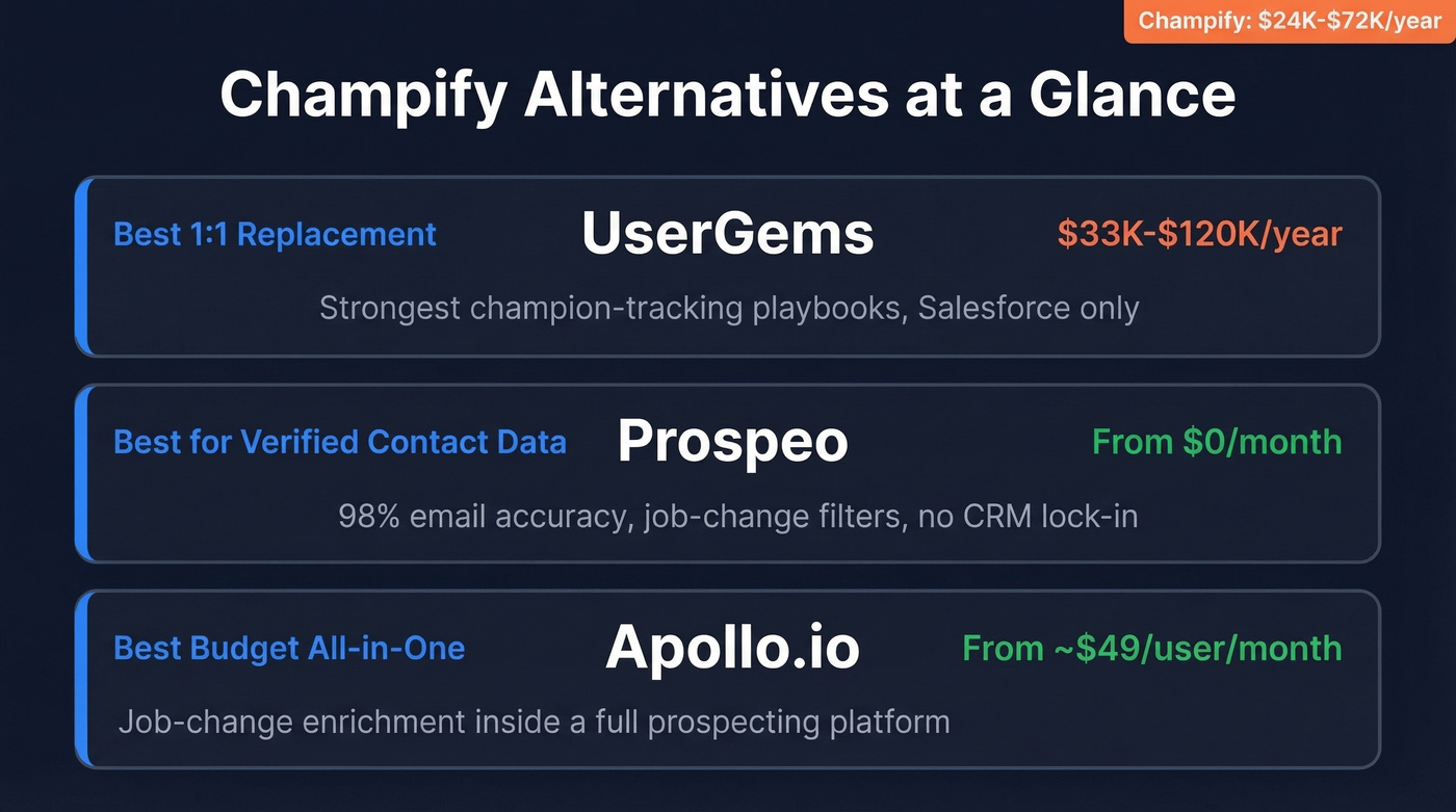 Champify alternatives quick comparison with pricing and best use case