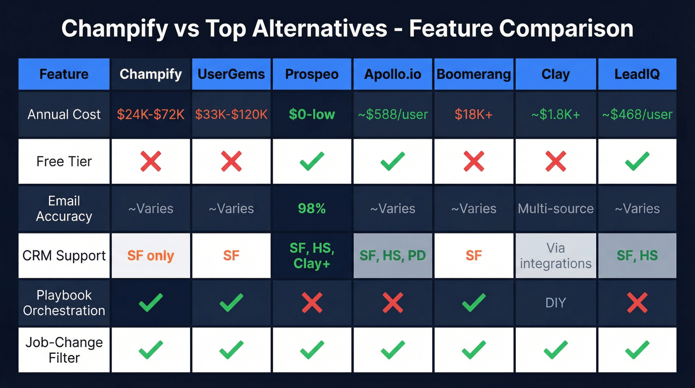 Head-to-head feature comparison of Champify versus top alternatives