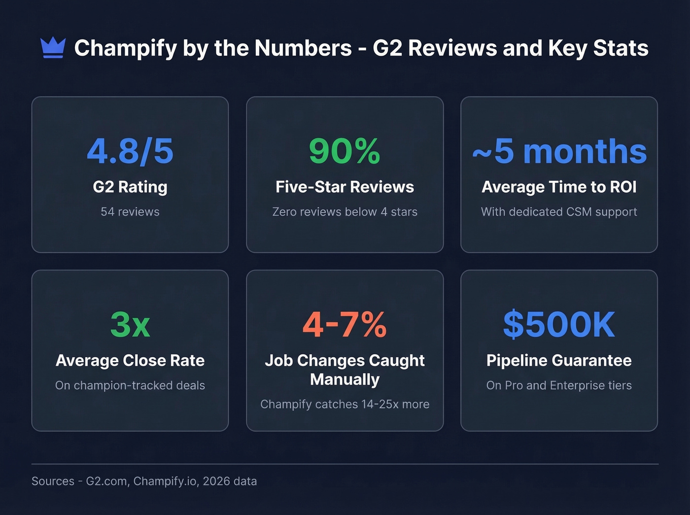 Champify G2 review stats and key metrics card