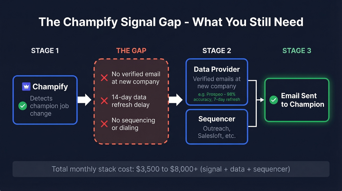 Champify signal gap and required tool stack diagram