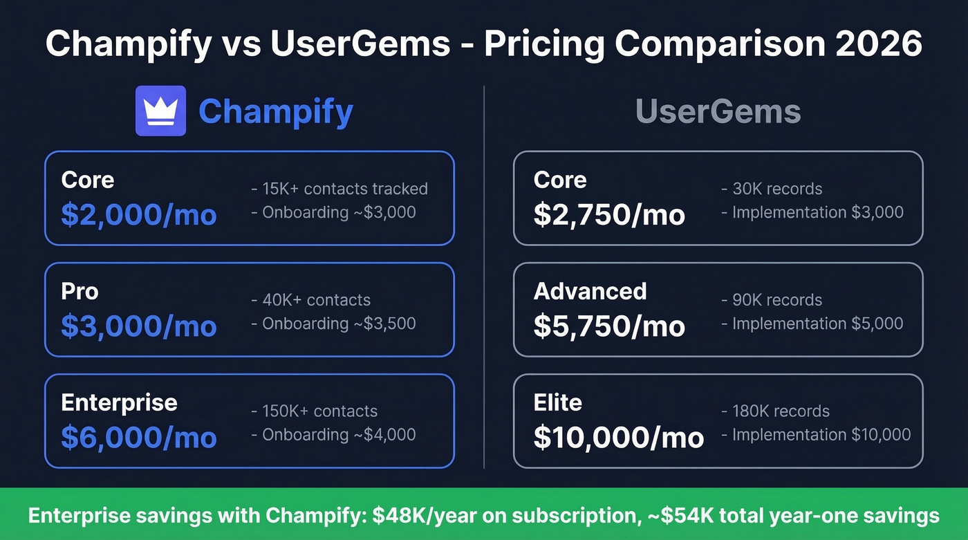 Champify vs UserGems pricing tier comparison chart