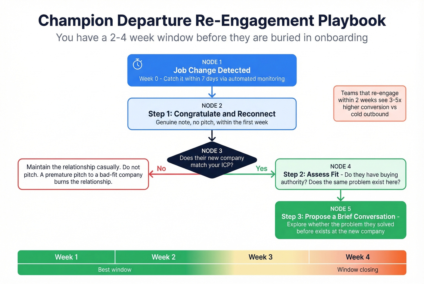 Champion re-engagement timeline and decision flow