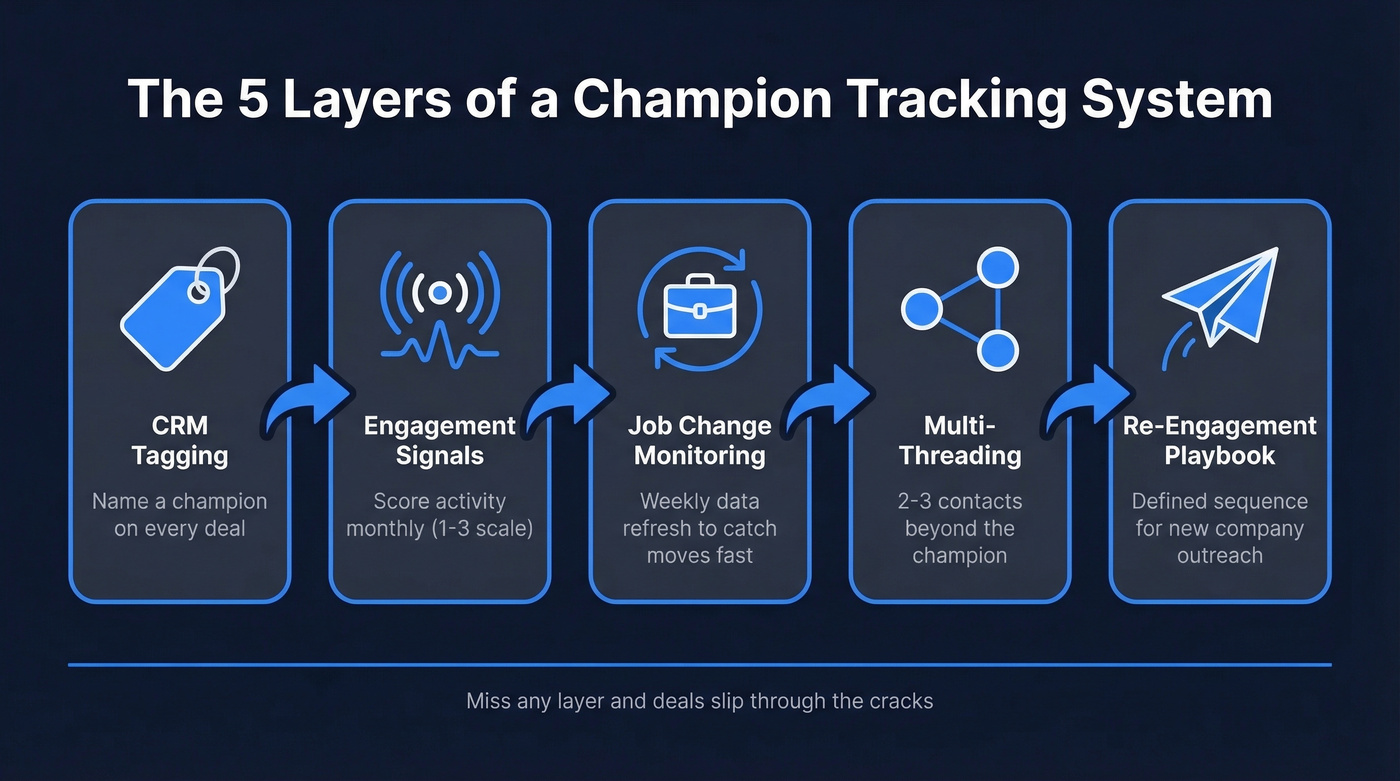 Five layers of a champion tracking system