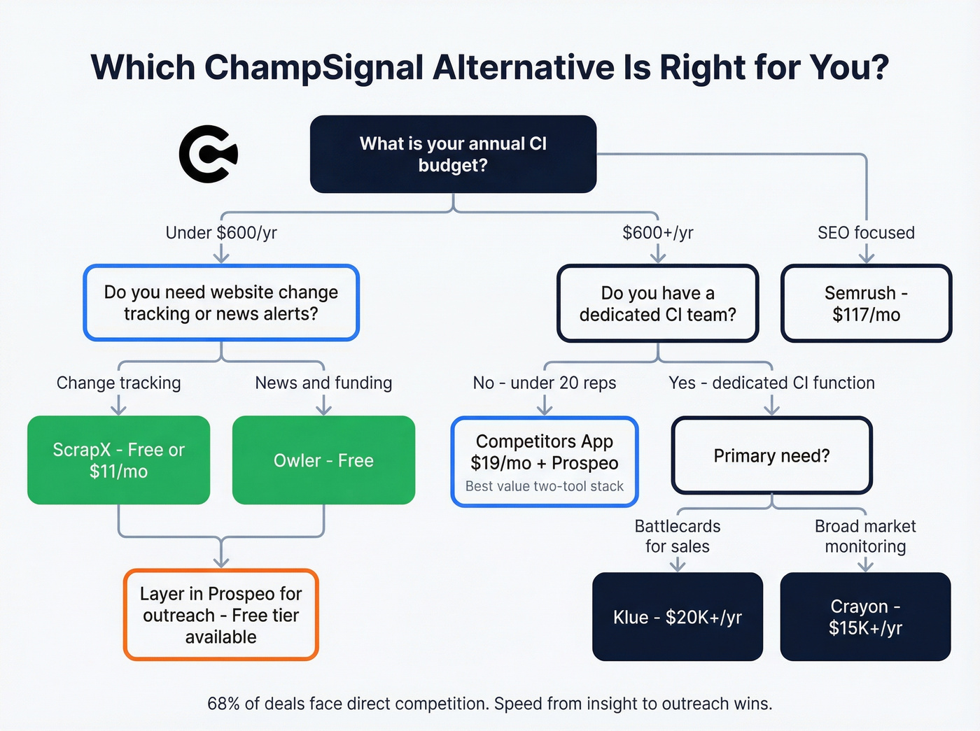 Decision tree for choosing the right ChampSignal alternative by team size and budget