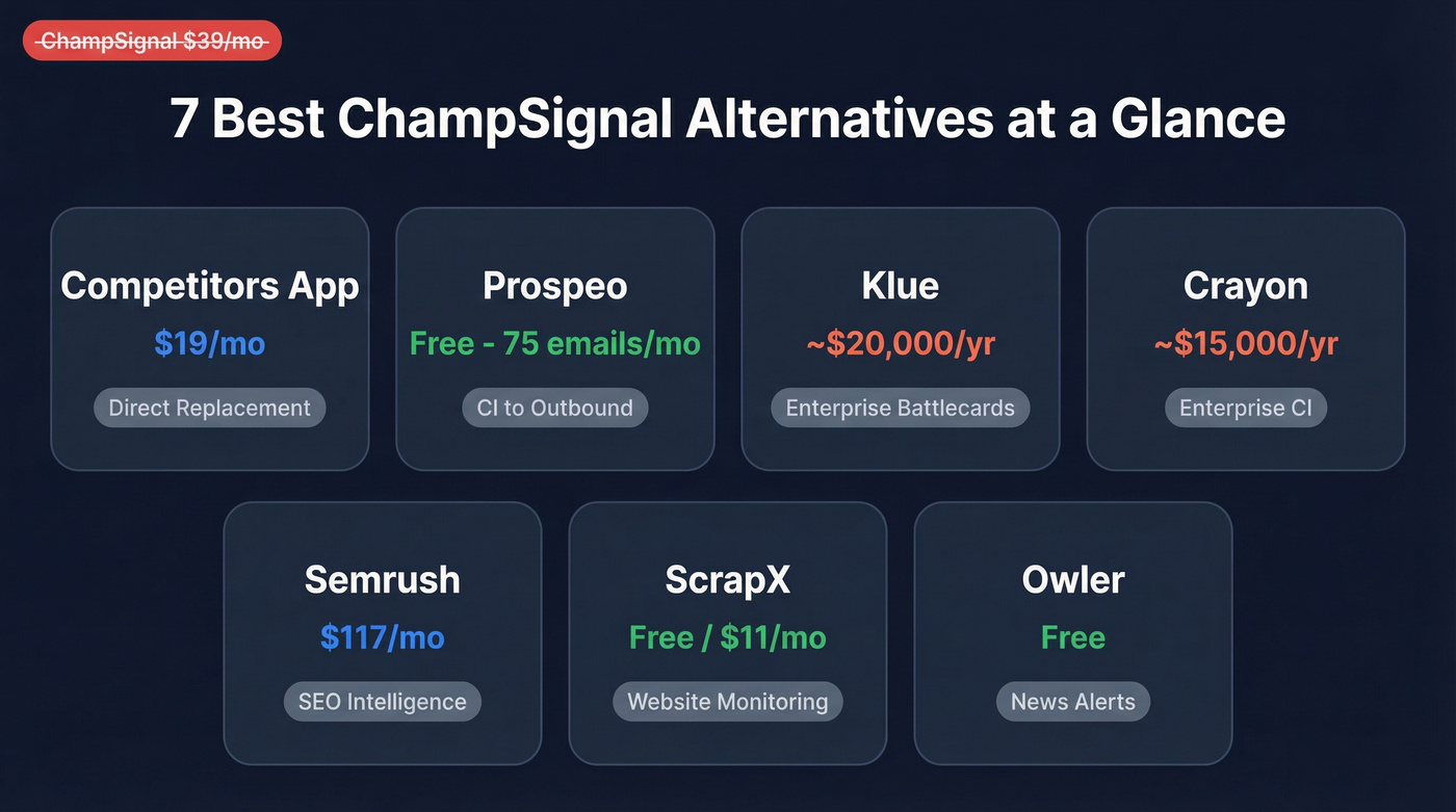 7 ChampSignal alternatives compared by category and price