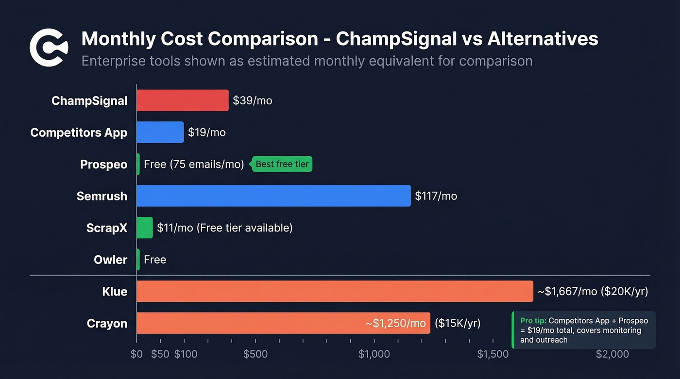 Visual pricing comparison of ChampSignal versus all 7 alternatives