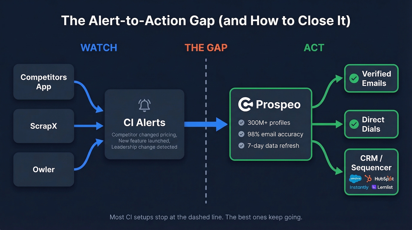 CI alert-to-action workflow showing monitoring plus Prospeo outreach