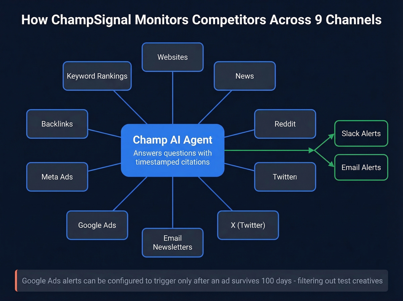 ChampSignal nine monitoring channels and AI agent architecture