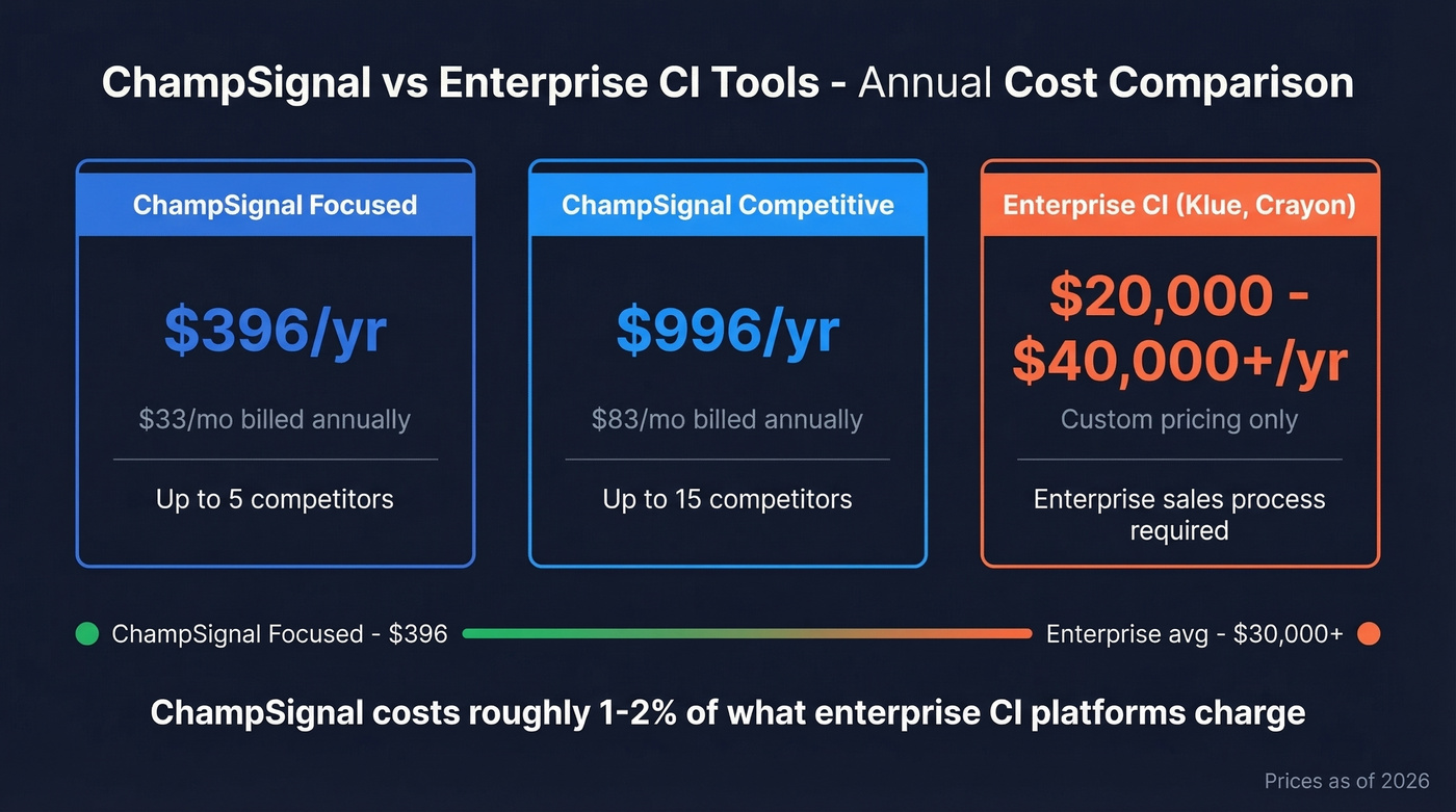 ChampSignal pricing tiers compared to enterprise CI tools