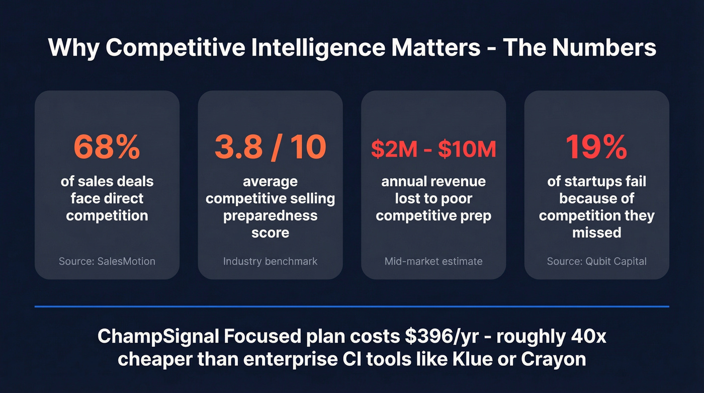 Competitive intelligence impact statistics for sales teams