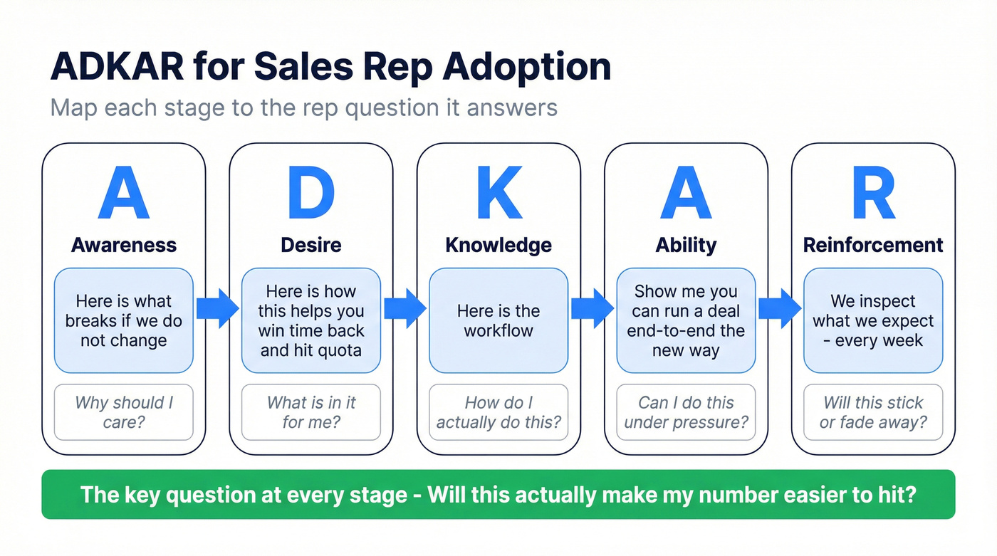 ADKAR framework applied to sales rep adoption