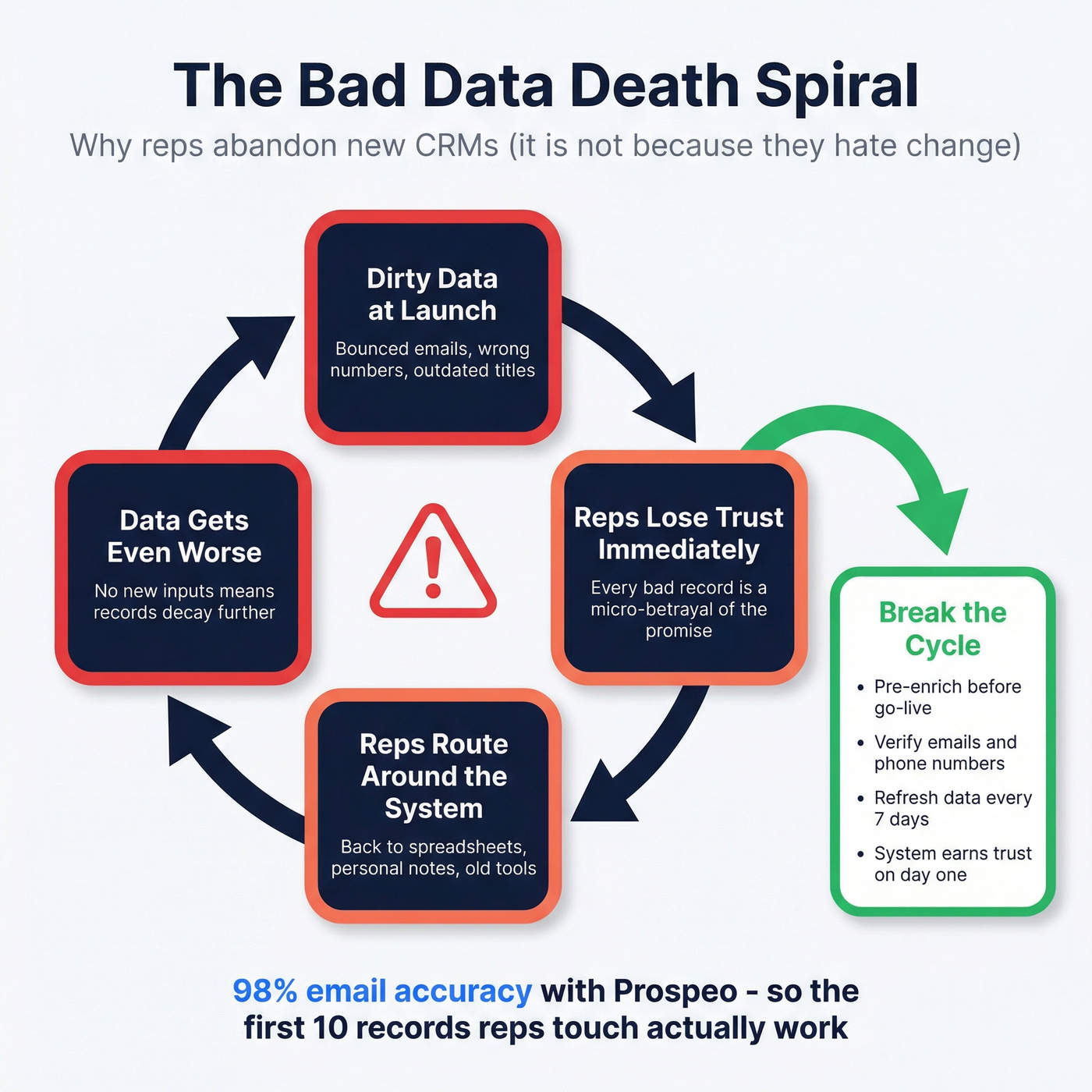 How bad CRM data creates a vicious cycle killing adoption
