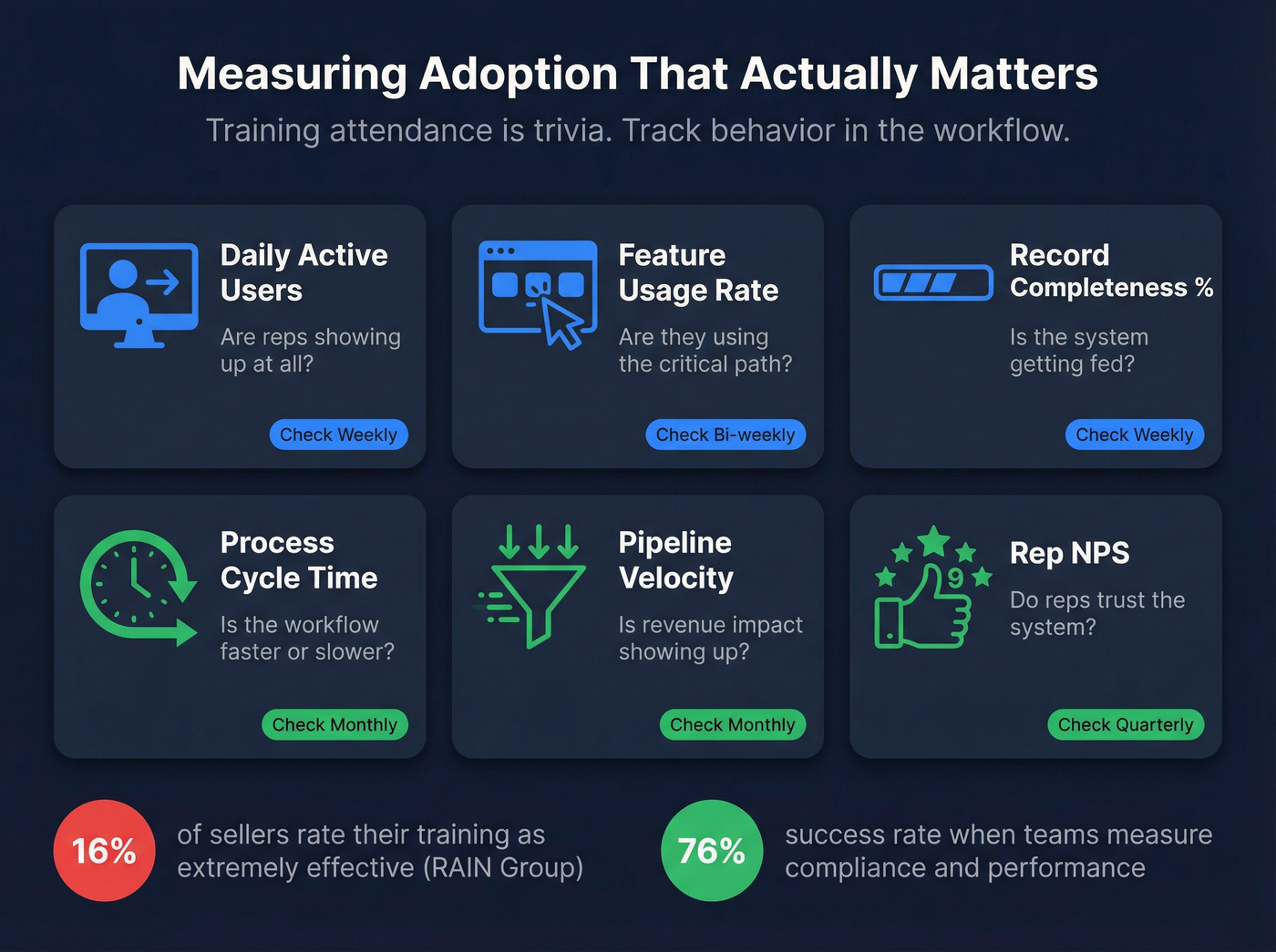 Sales adoption metrics dashboard with leading indicators