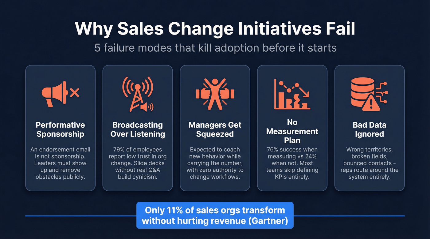 Five failure modes of sales change initiatives