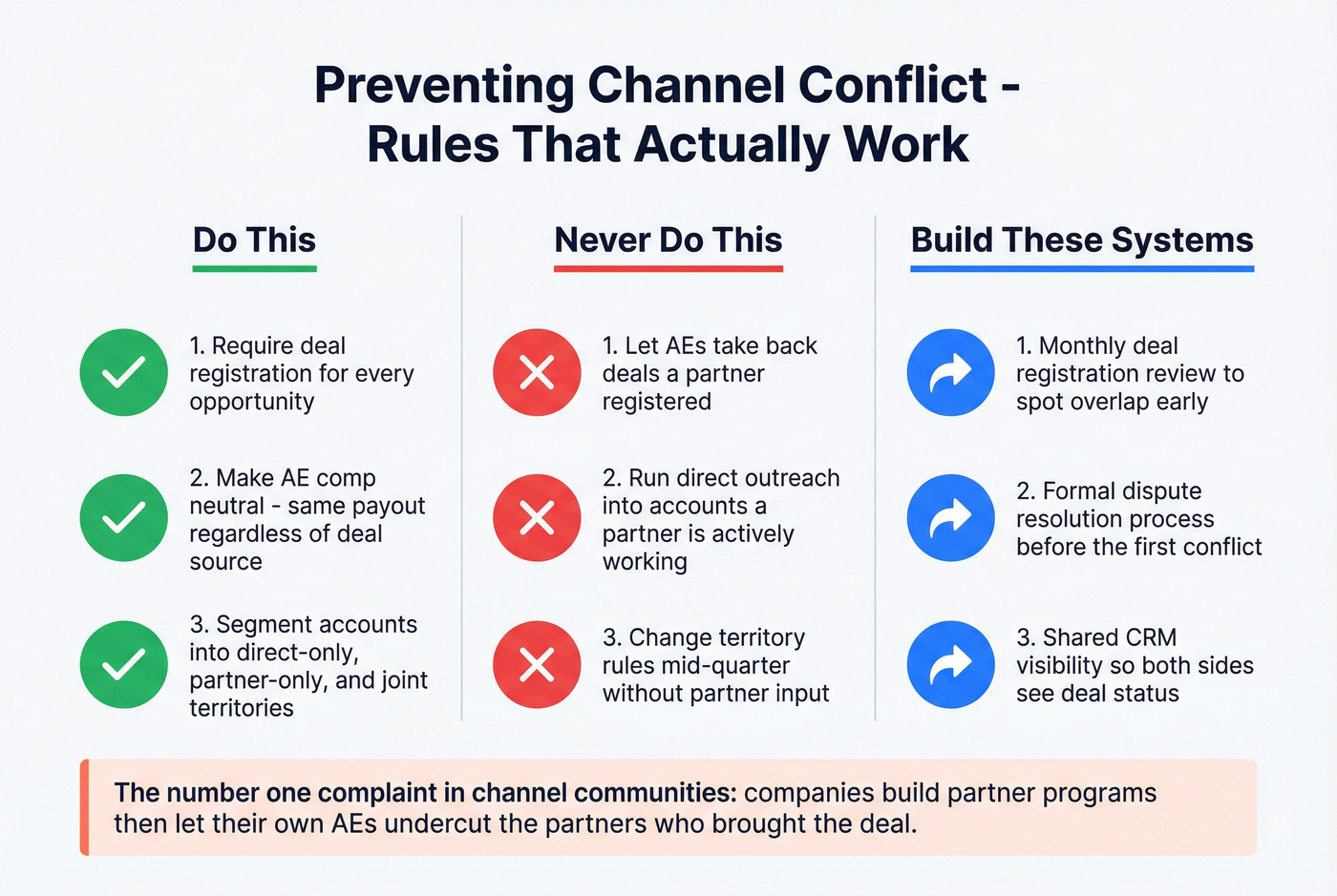 Channel conflict prevention rules of engagement diagram