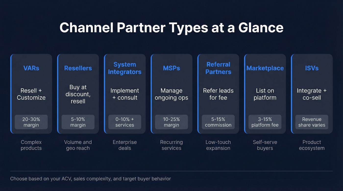 Channel partner types with roles, margins, and best use cases