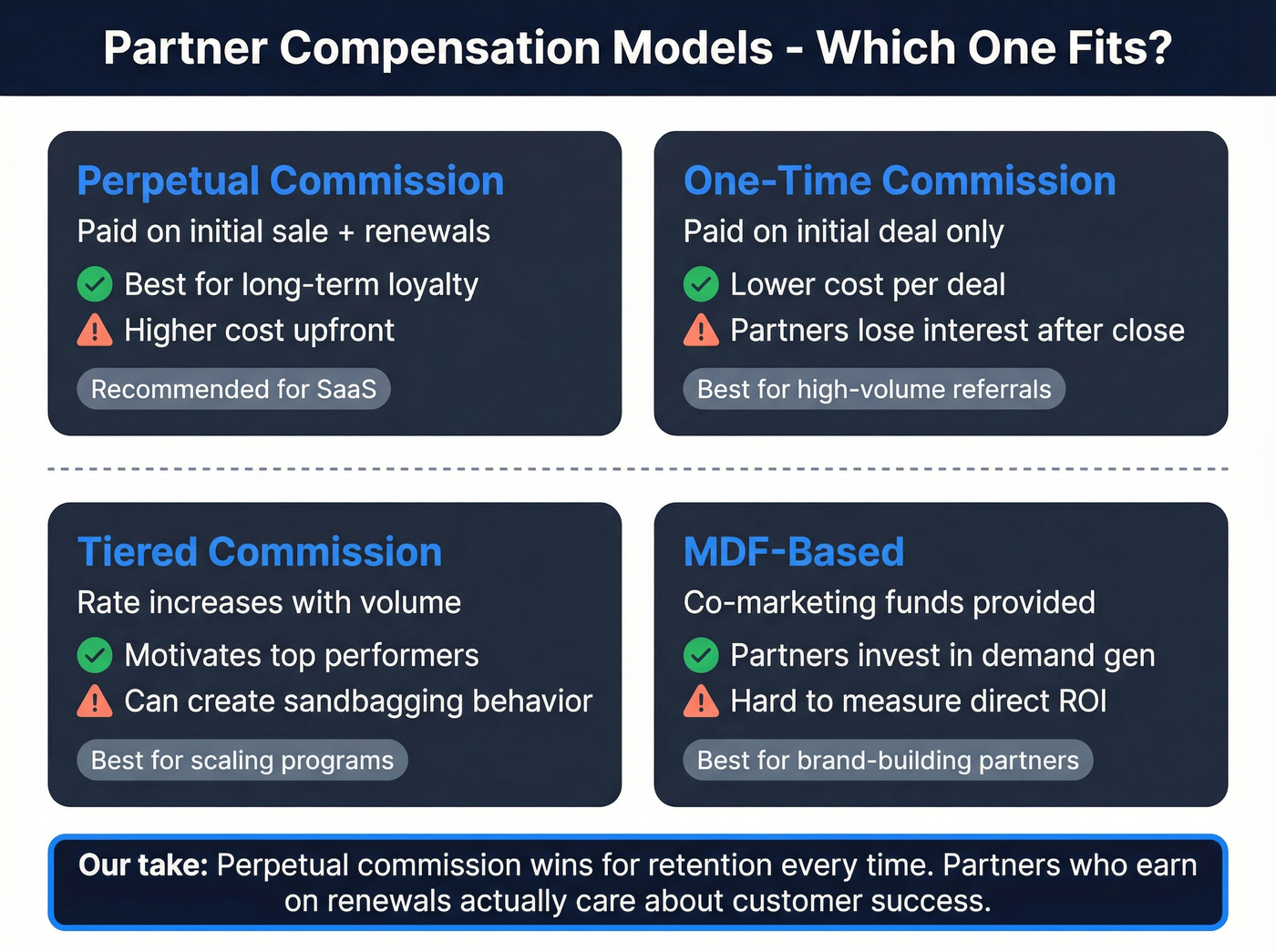 Partner compensation models compared with pros and cons