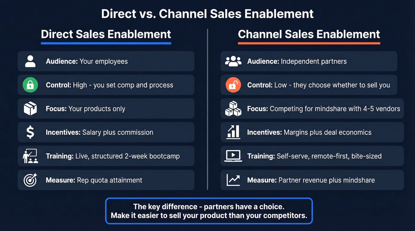 Side-by-side comparison of direct vs channel enablement approaches