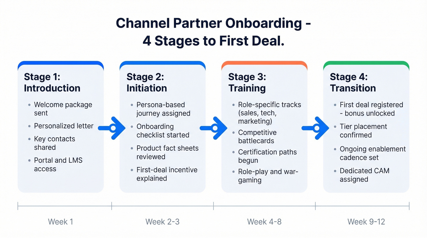 Four-stage partner onboarding flow from Introduction to Transition