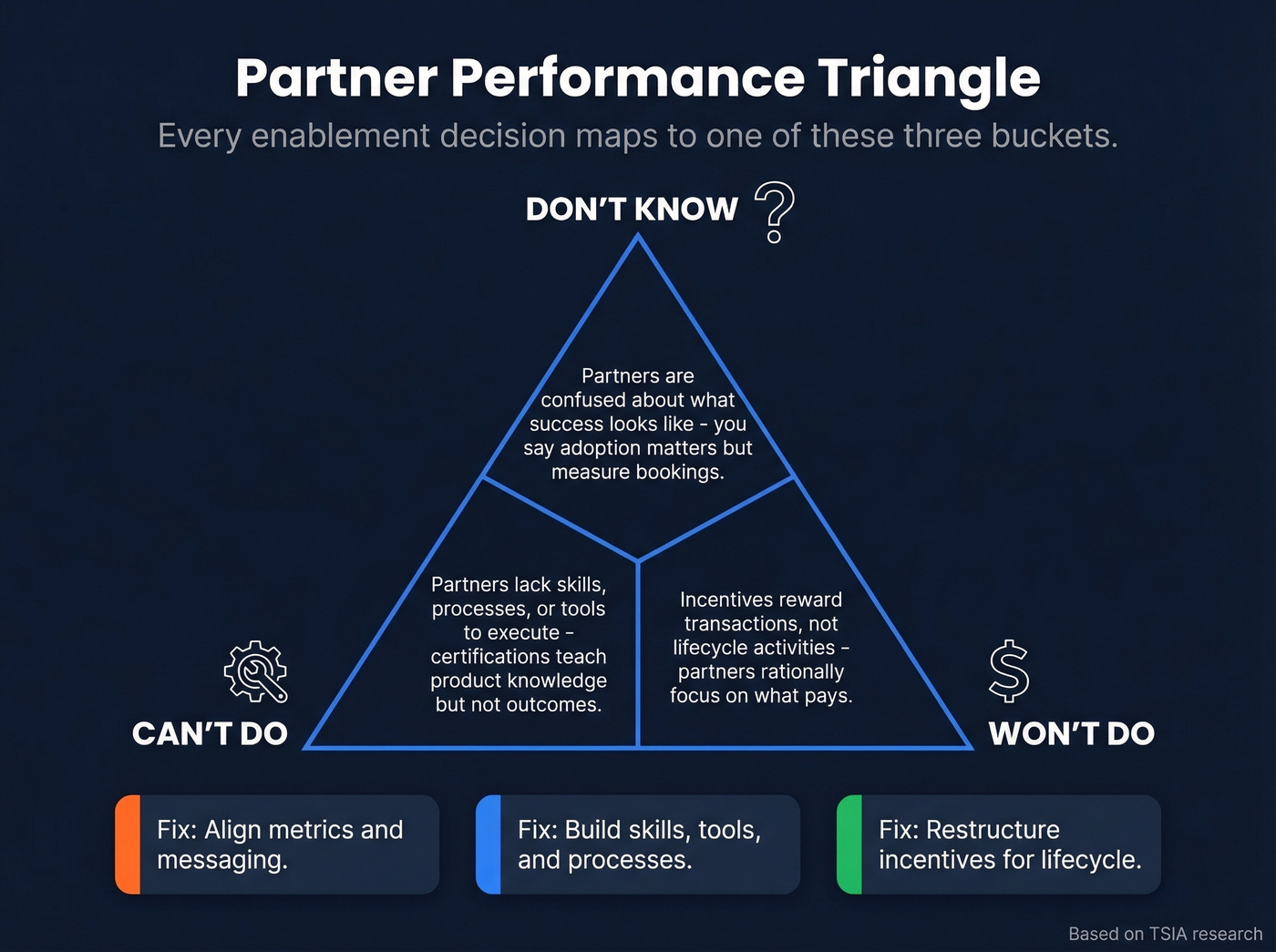 Partner Performance Triangle: Don't Know, Can't Do, Won't Do diagnostic framework