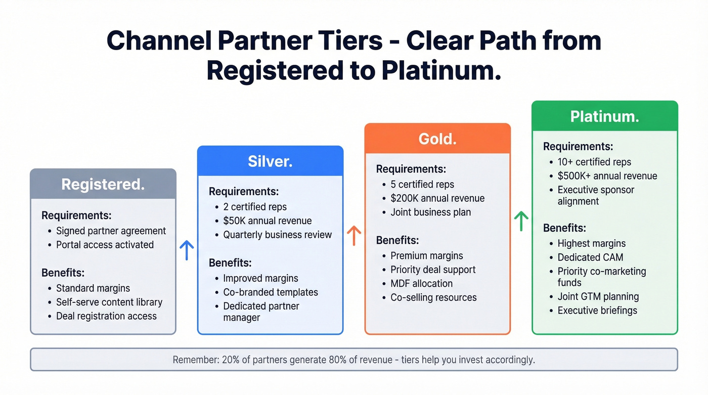 Partner tier structure showing requirements and benefits per level