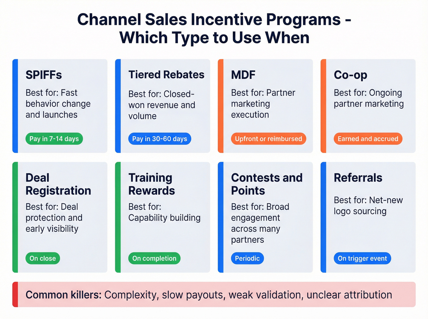 Channel incentive types comparison grid with use cases