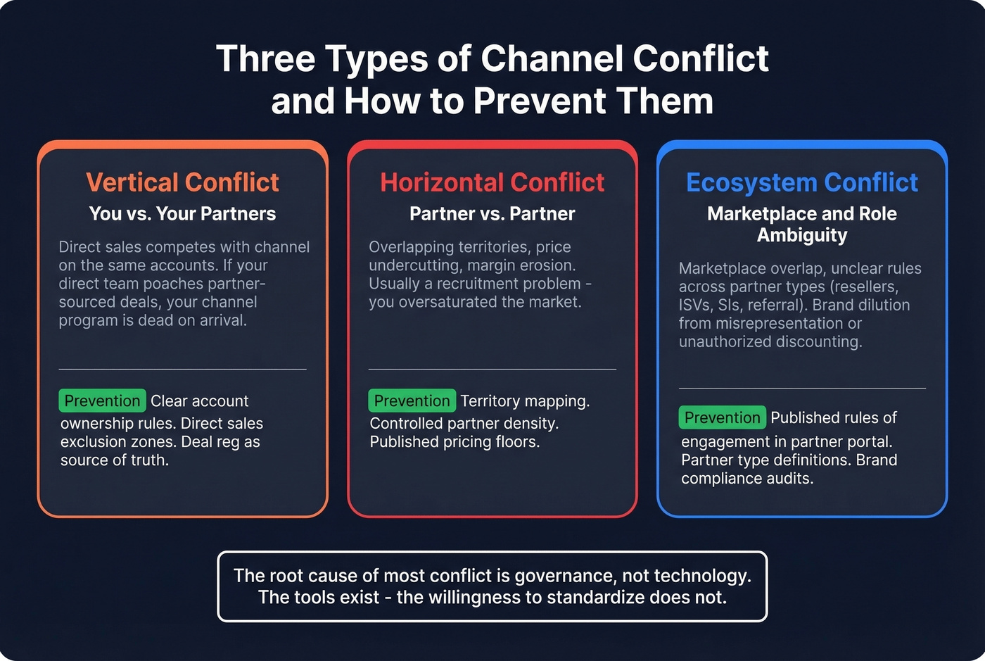 Three types of channel conflict with prevention tactics