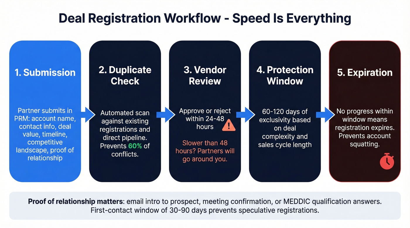 Deal registration workflow with five sequential steps