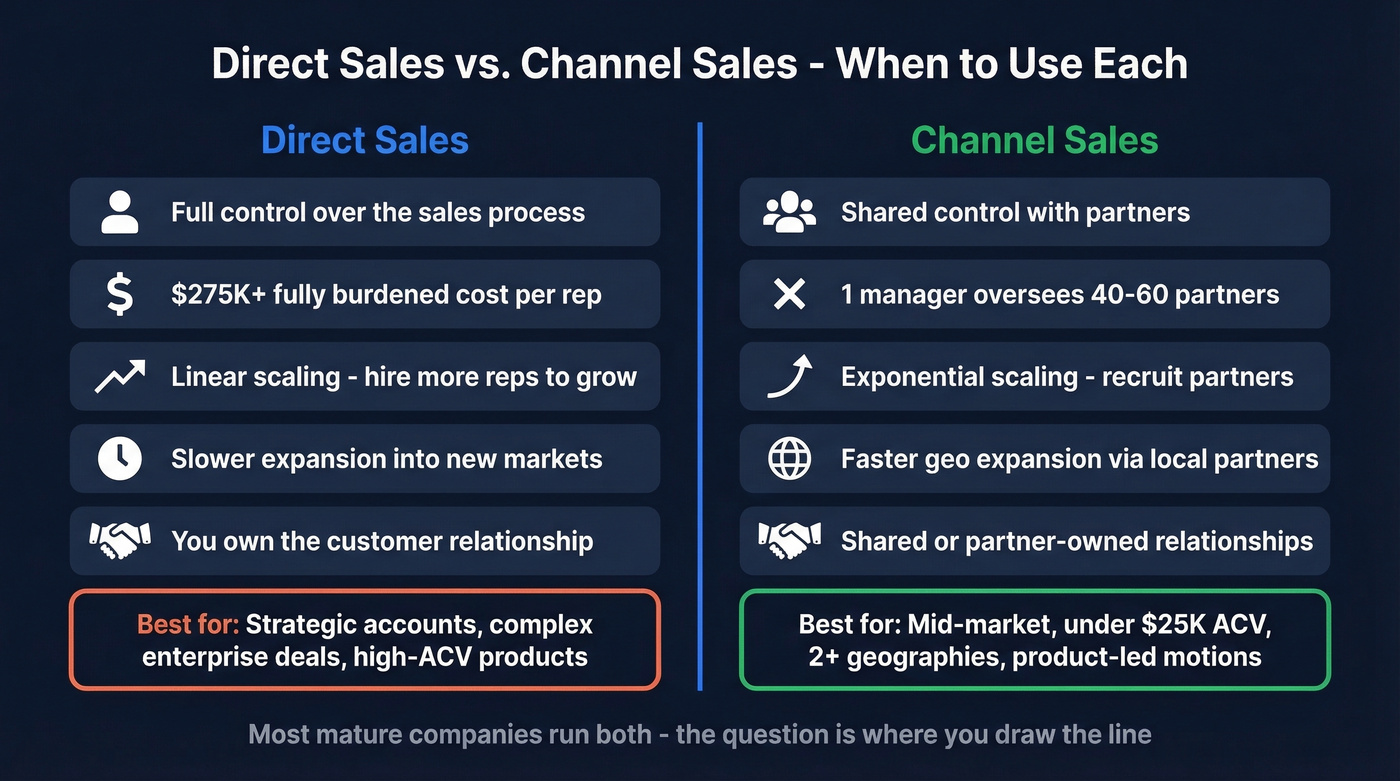 Direct sales vs channel sales comparison diagram