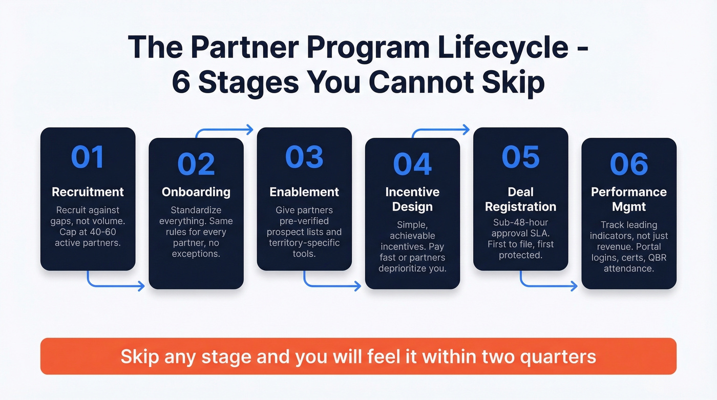 Six-stage partner program lifecycle flow chart