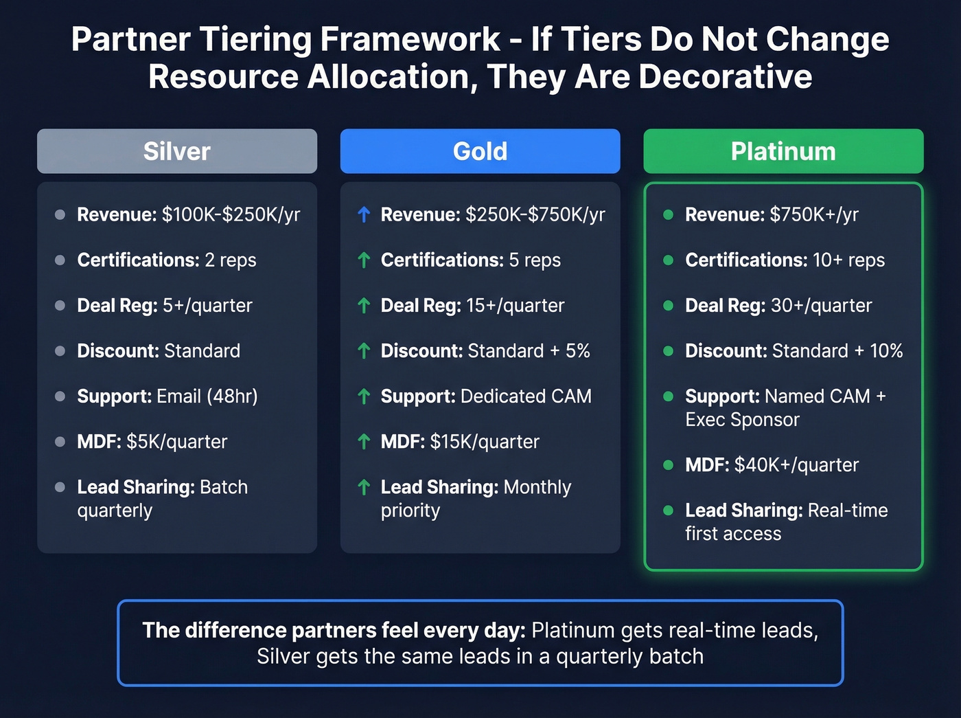 Partner tiering framework with Silver Gold Platinum levels