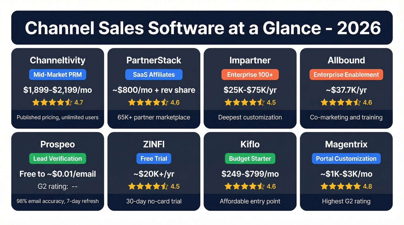 Visual comparison of all eight channel sales software tools by price and use case