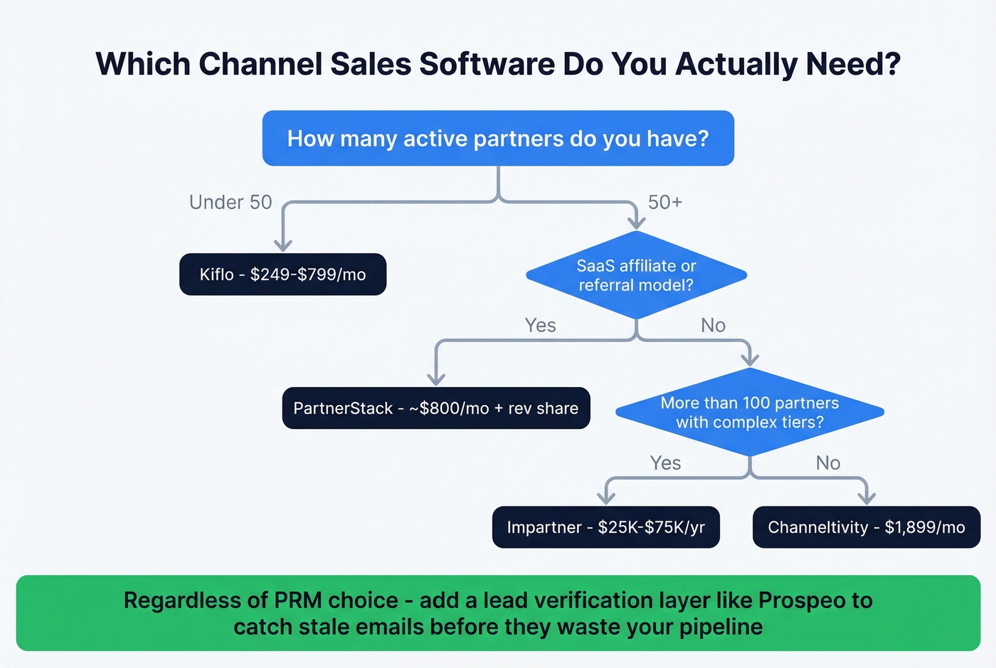 Decision flow chart for choosing the right channel sales software by company stage
