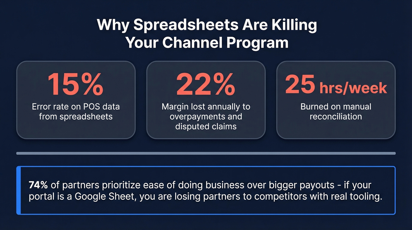 Key stats showing cost of spreadsheet-based partner management