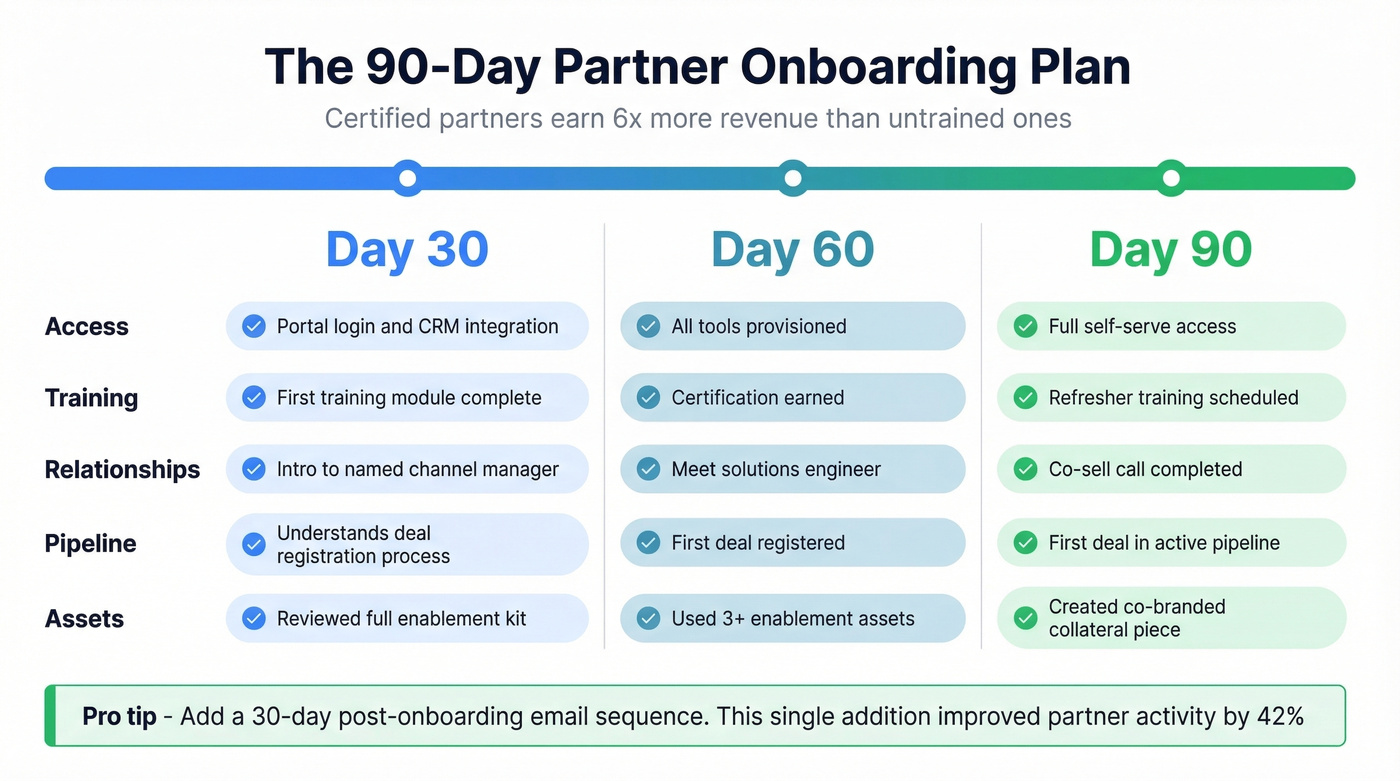 90-day partner onboarding milestone timeline infographic