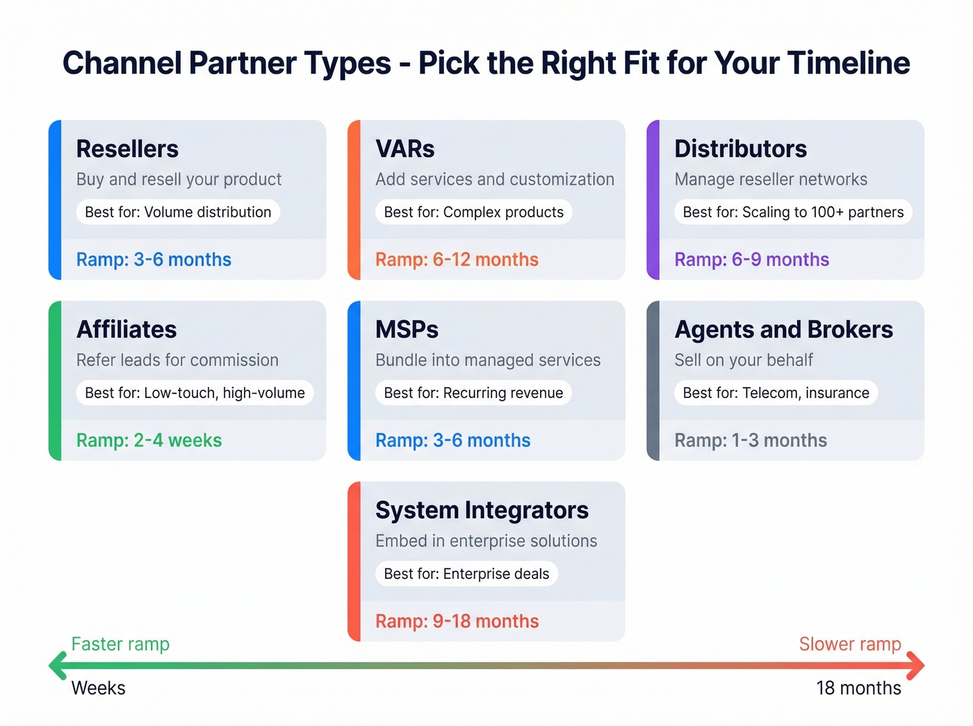 Channel partner types with ramp time and best use cases