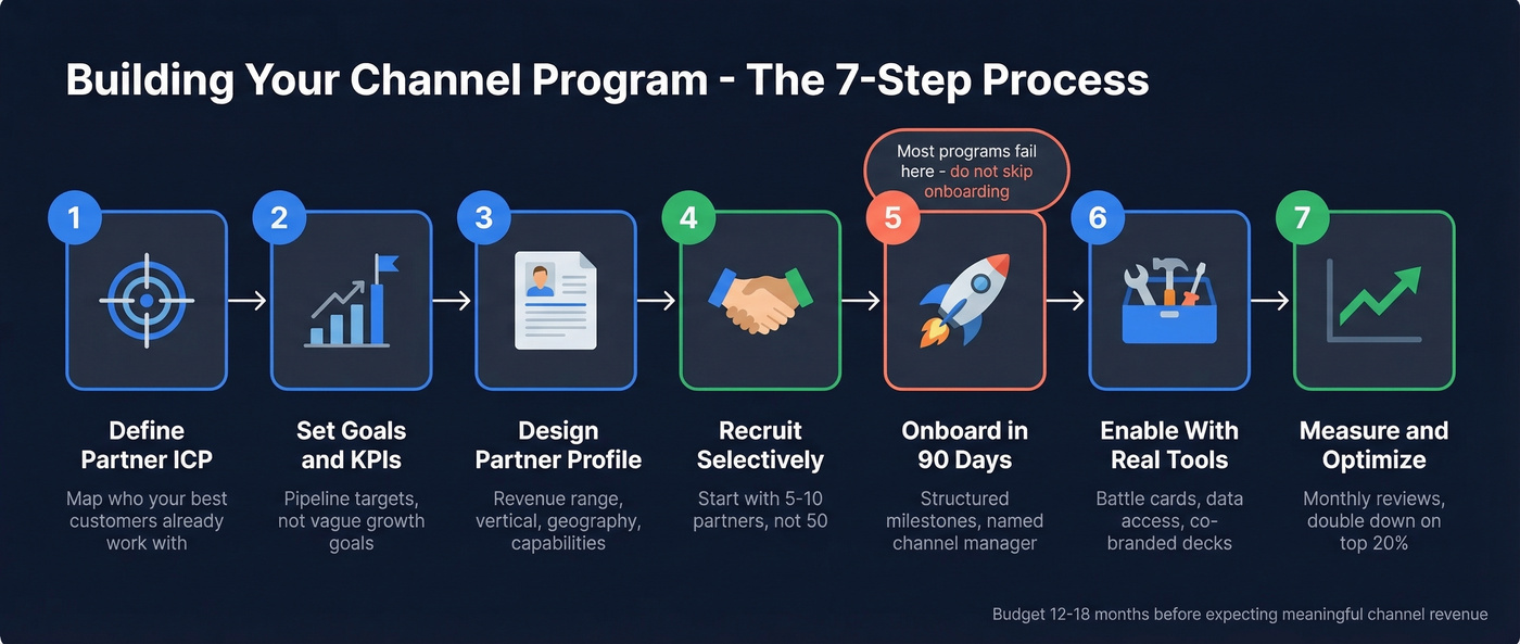 Seven-step channel program build process flow chart