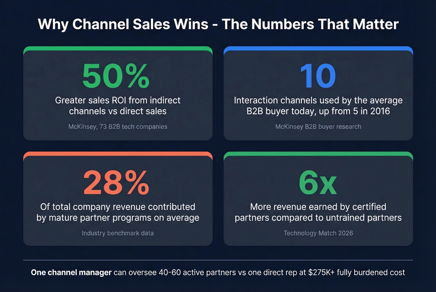 Key channel sales performance statistics highlight card