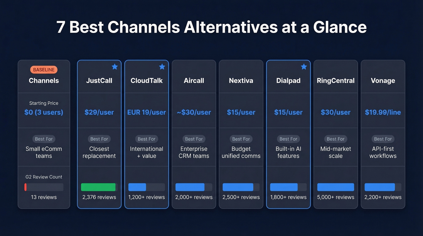 Channels alternatives comparison chart with pricing and ratings