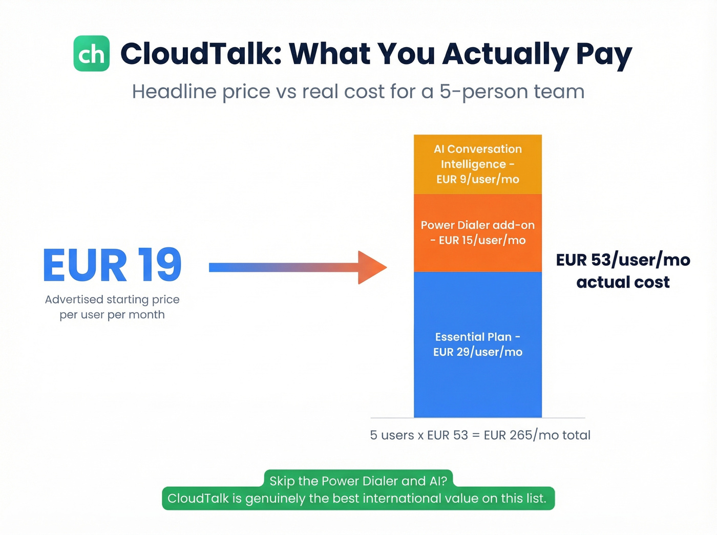CloudTalk true cost breakdown with add-ons visualized