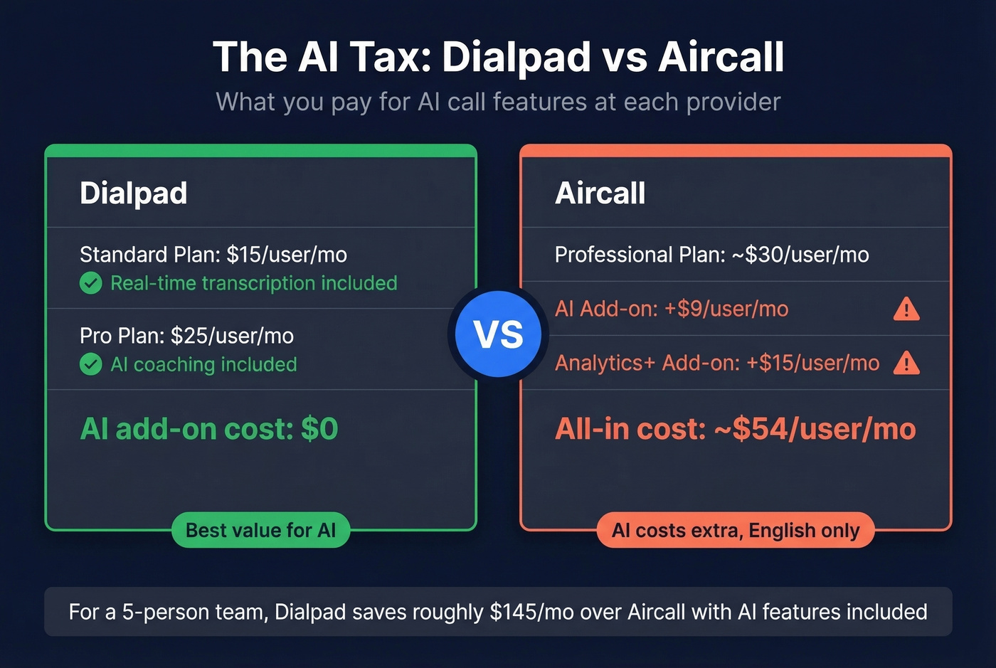 Dialpad vs Aircall AI features and pricing comparison