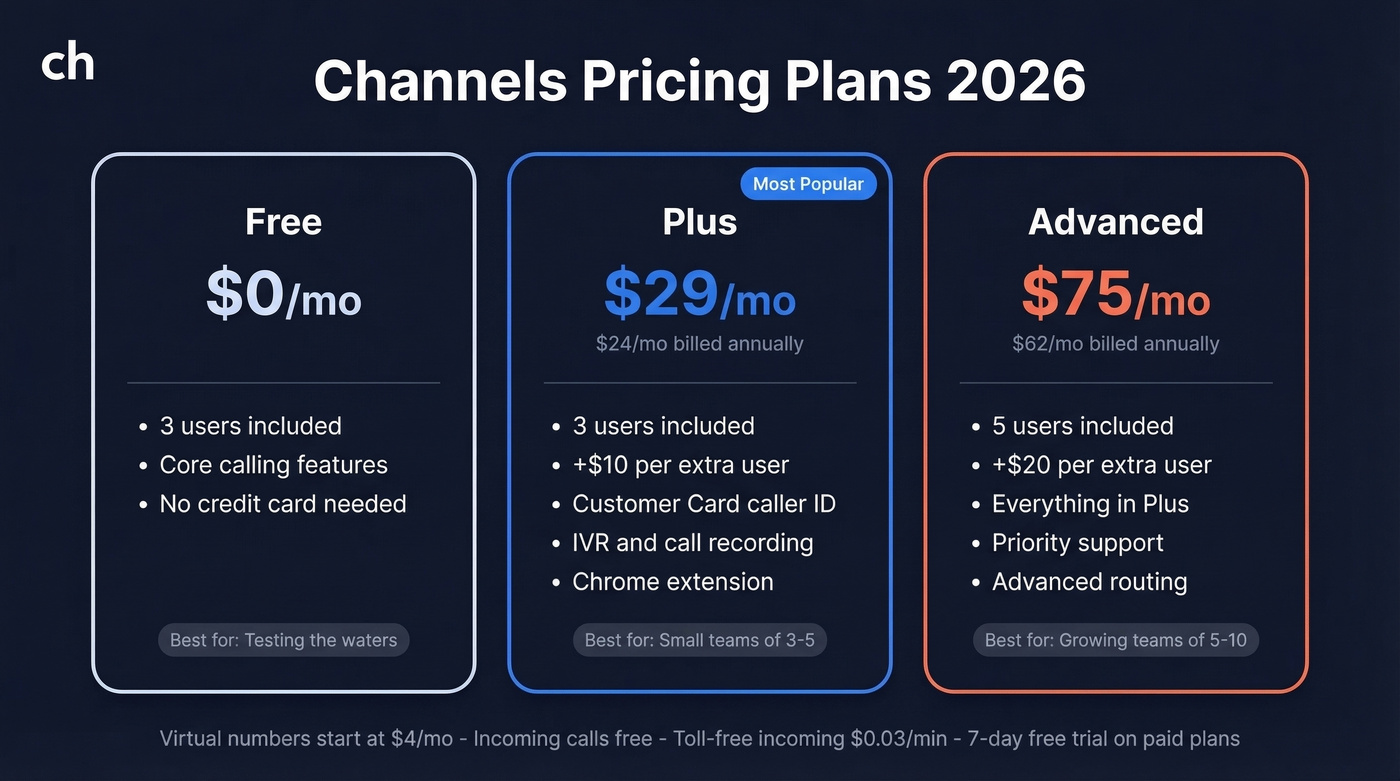 Channels pricing tiers with plan details and user counts