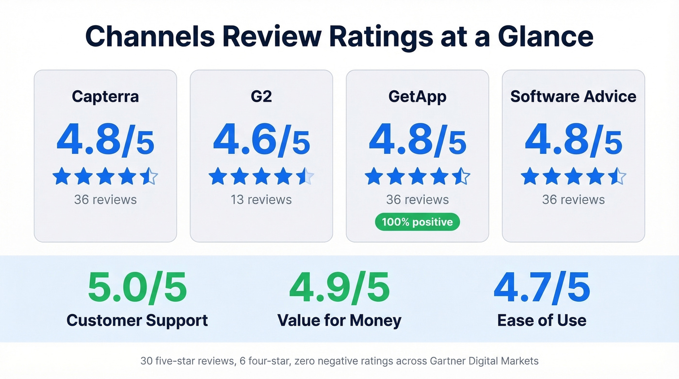 Channels ratings summary across four review platforms